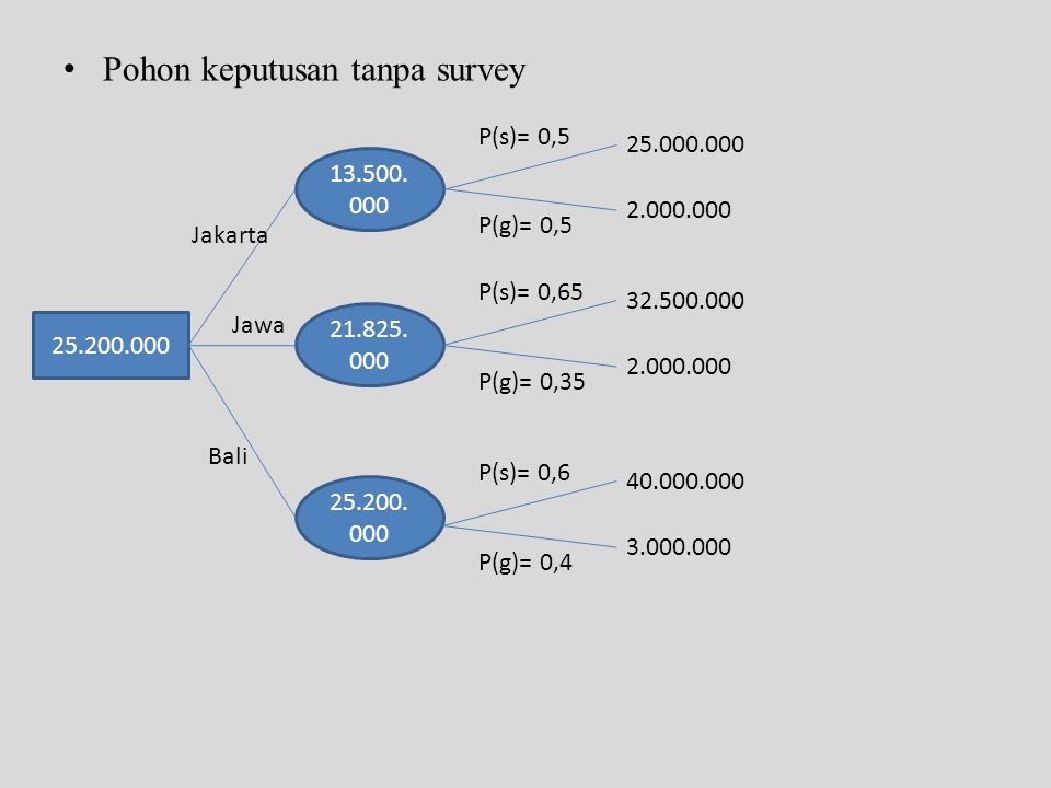 Contoh Soal Dan Jawaban Tentang Pohon Keputusan Beinyu